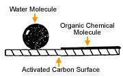 Activated carbon properties
