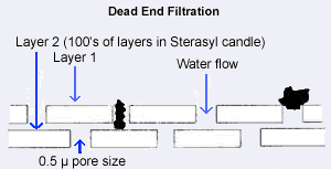 dead end filtration