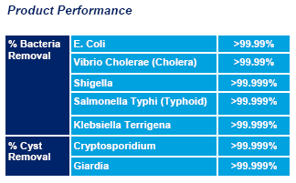 Sterasyl bacteria removal chart