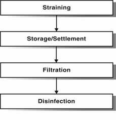 Figure 1 - general steps in the water treatment processes undertaken at household level.
