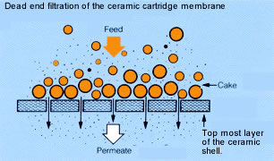 Dead end filtration of the ceramic cartridge