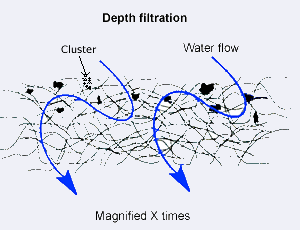 Ceramic depth filtration