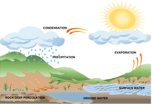 Nature's hydrological water cycle