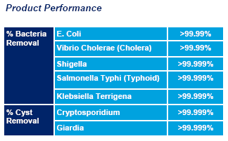 Bacteria removal prformance chart